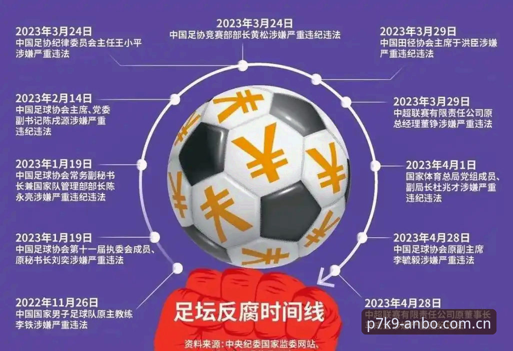 安博电竞数据 足协第三批禁足名单详解:65人受罚,足球反腐风暴再升级